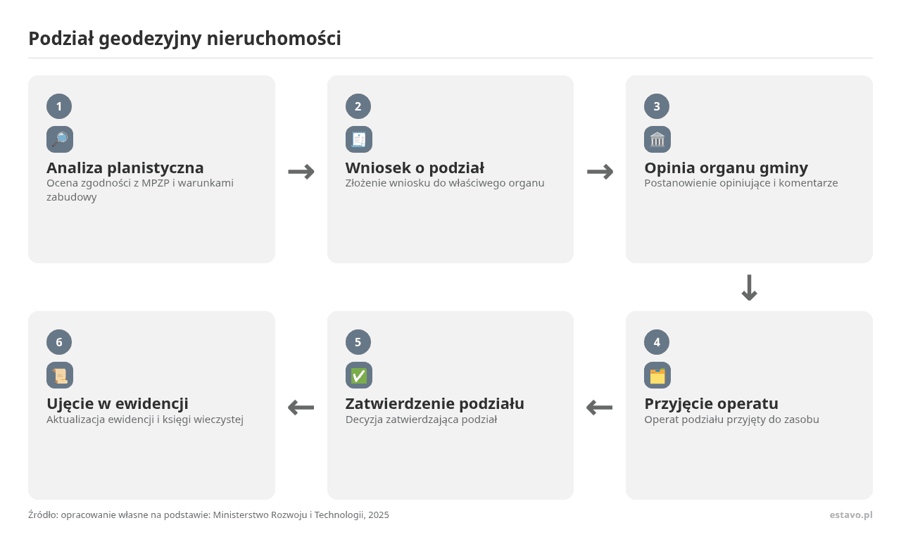 Kolejne kroki: Analiza planistyczna, Wniosek o podział, Opinia organu gminy, Przyjęcie operatu, Zatwierdzenie podziału, Ujęcie w ewidencji