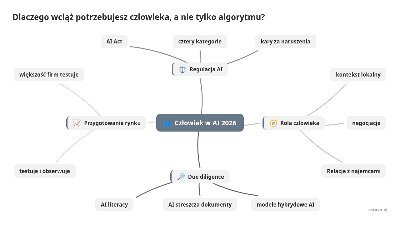 Mapa myśli: Człowiek w AI 2026, gałęzie: Regulacja AI, Rola człowieka, Due diligence, Przygotowanie rynku