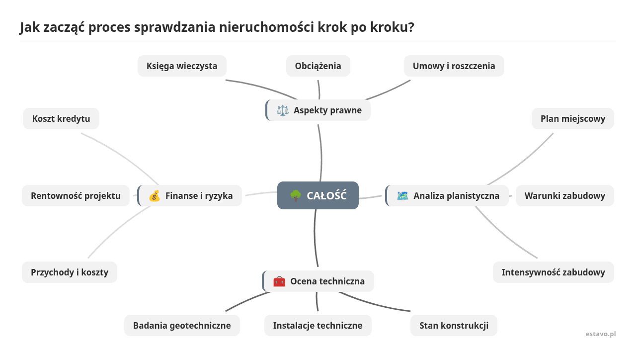 Mapa myśli: CAŁOŚĆ, gałęzie: Aspekty prawne, Analiza planistyczna, Ocena techniczna, Finanse i ryzyka