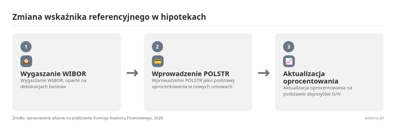 Kolejne kroki: Wygaszanie WIBOR, Wprowadzenie POLSTR, Aktualizacja oprocentowania